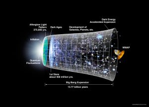 Timeline of the universe showing the first stars emerging approximately 400 million years after the Big Bang.